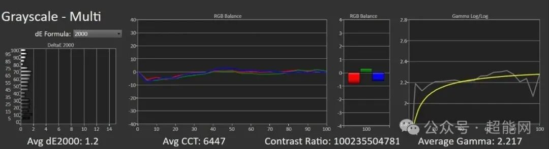 伽马、白平衡与色温测试结果图表