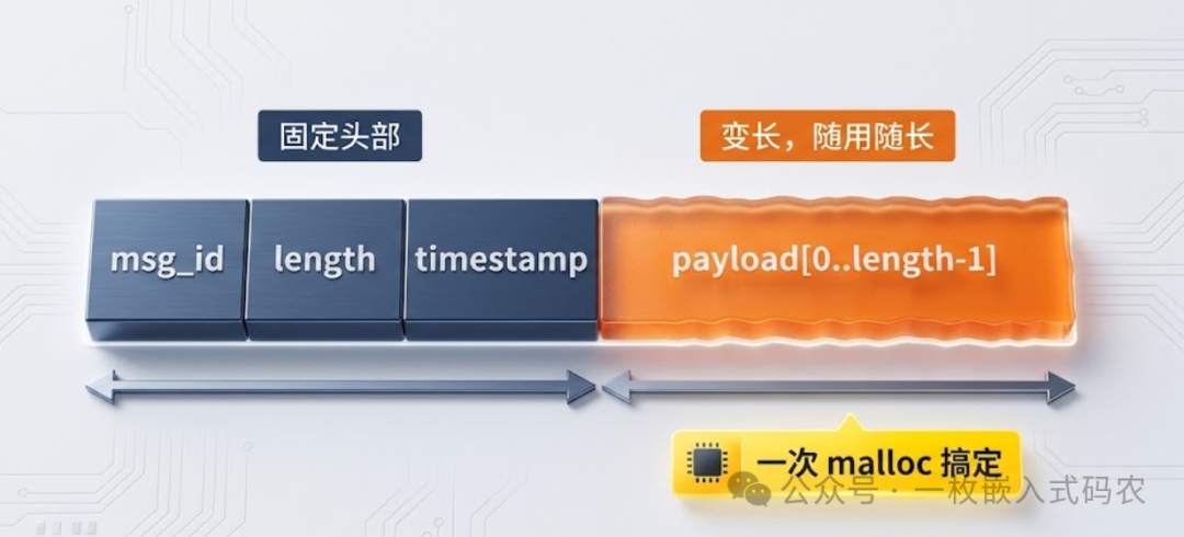 变长数据包结构示意图，固定头部与变长负载一次性分配