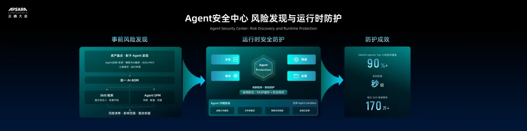Agent安全中心风险发现与运行时防护体系图