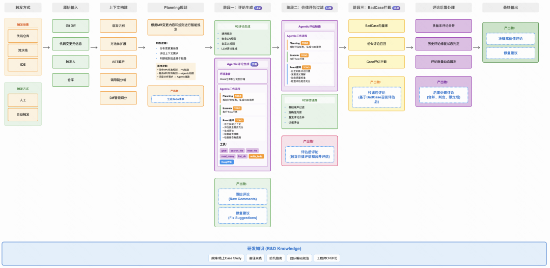 CR3.0双链路+Agentic架构流程图