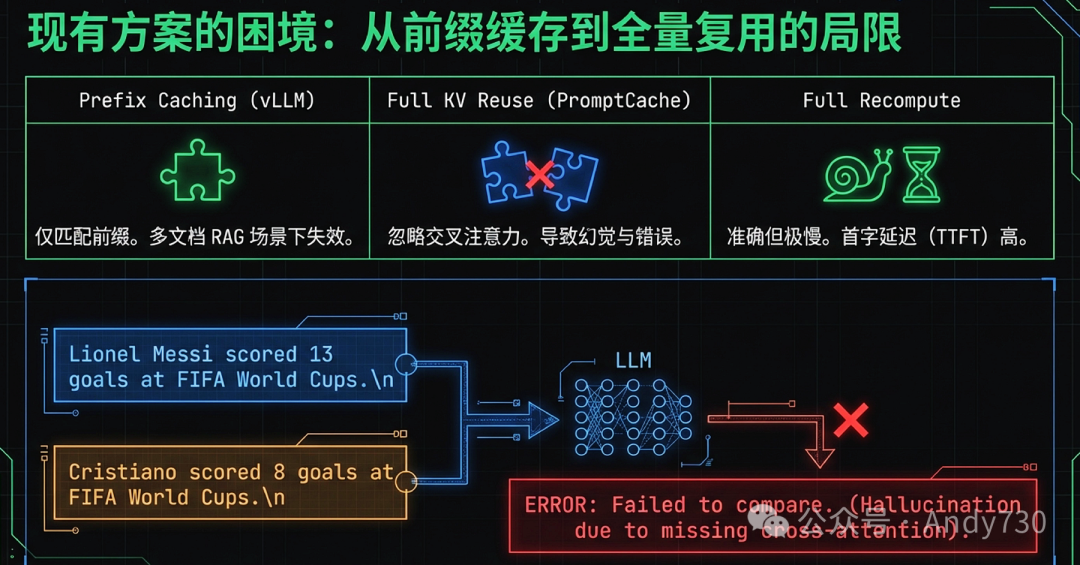 现有方案的困境：从前缀缓存到全量复用的局限