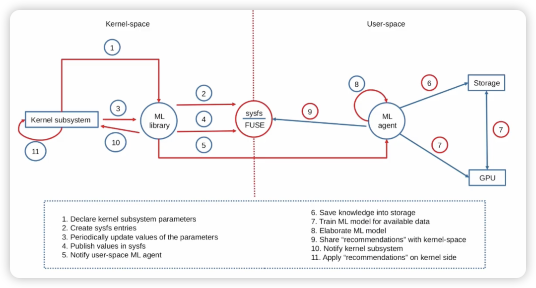 内核与用户空间机器学习交互架构图