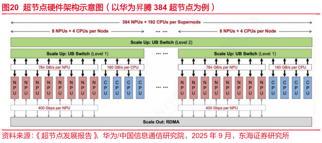 超节点硬件架构示意图