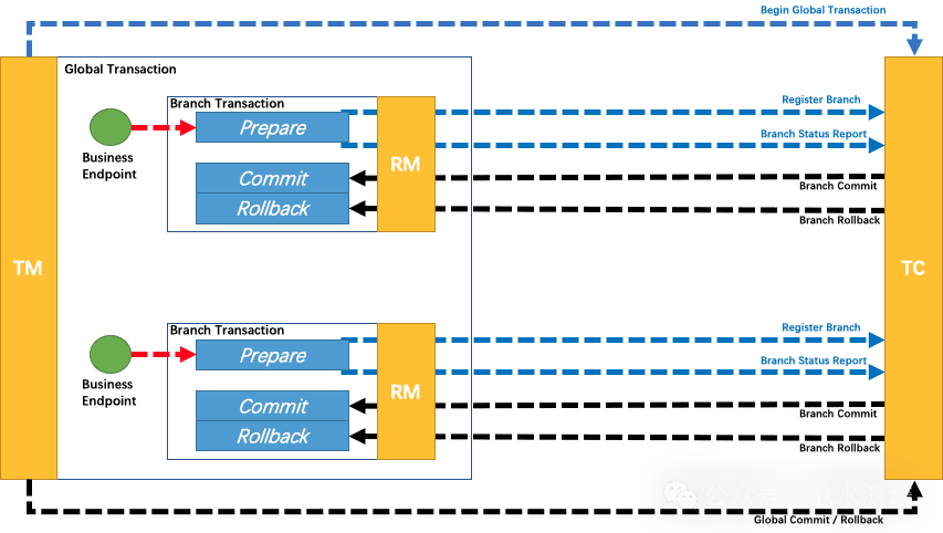 分布式事务典型架构（TM/TC模型）流程图