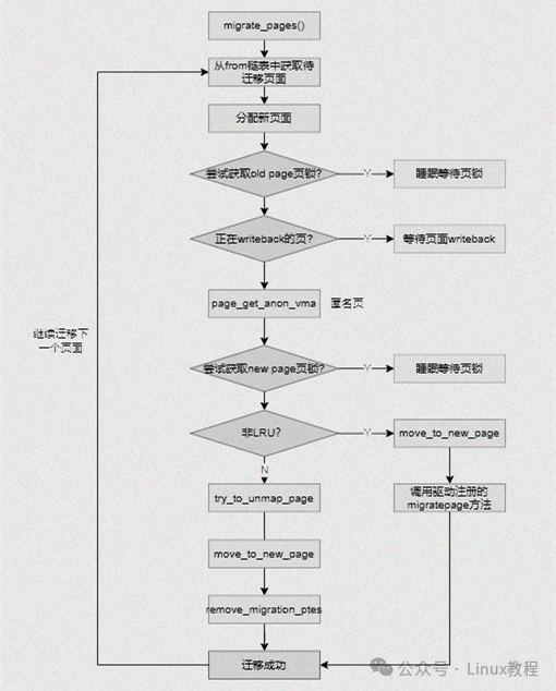 Linux页面迁移流程图