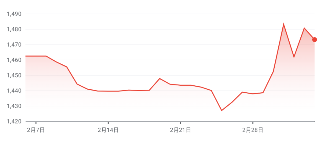 韩元兑美元汇率突破1500关键点位