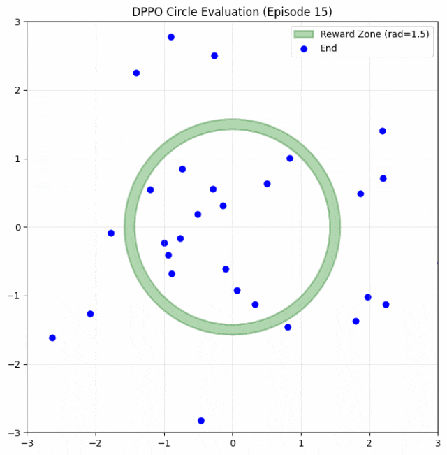 DPPO从头训练300回合的评估结果，样本未向奖励环收敛