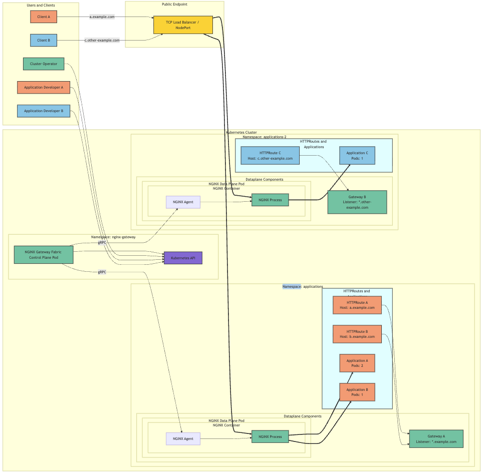 NGINX Gateway Fabric 微服务架构图