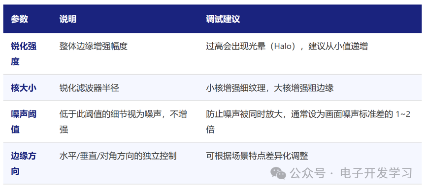 锐化参数调优表格:锐化强度、核大小、噪声阈值、边缘方向