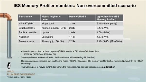 IBS Memory Profiler 非超载场景基准测试数据