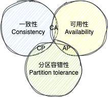 CAP定理示意图：一致性、可用性、分区容错性三者关系