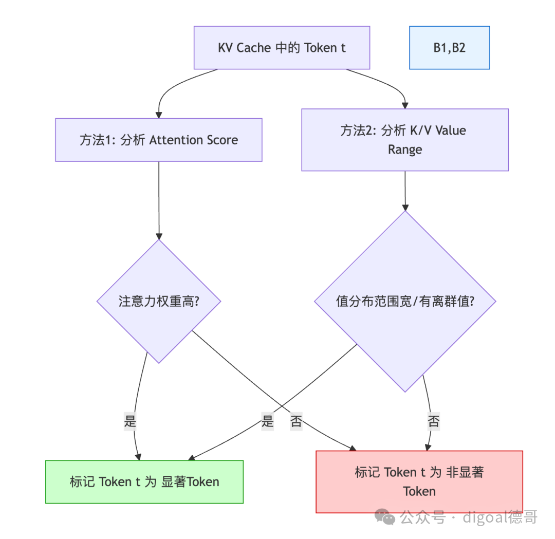 流程图展示识别KV Cache中Token t为显著Token的两种方法：方法1分析注意力权重，方法2分析K/V值范围