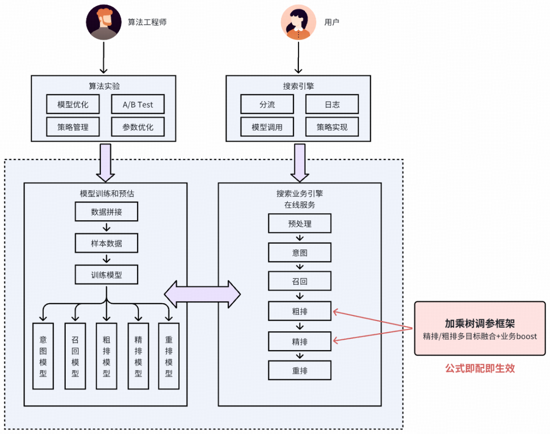 加乘树调参框架在算法工程与搜索业务流程中的位置