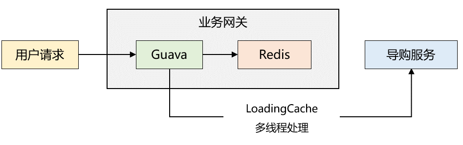 电商首页多级缓存架构图