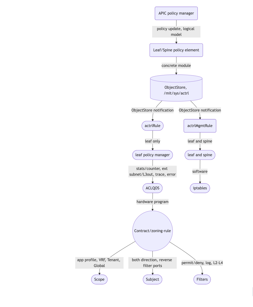 思科ACI系统策略管理流程架构图