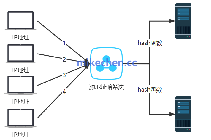 负载均衡源地址哈希 (Source IP Hash) 算法示意图