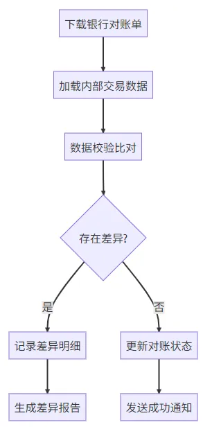 银行对账单处理流程图