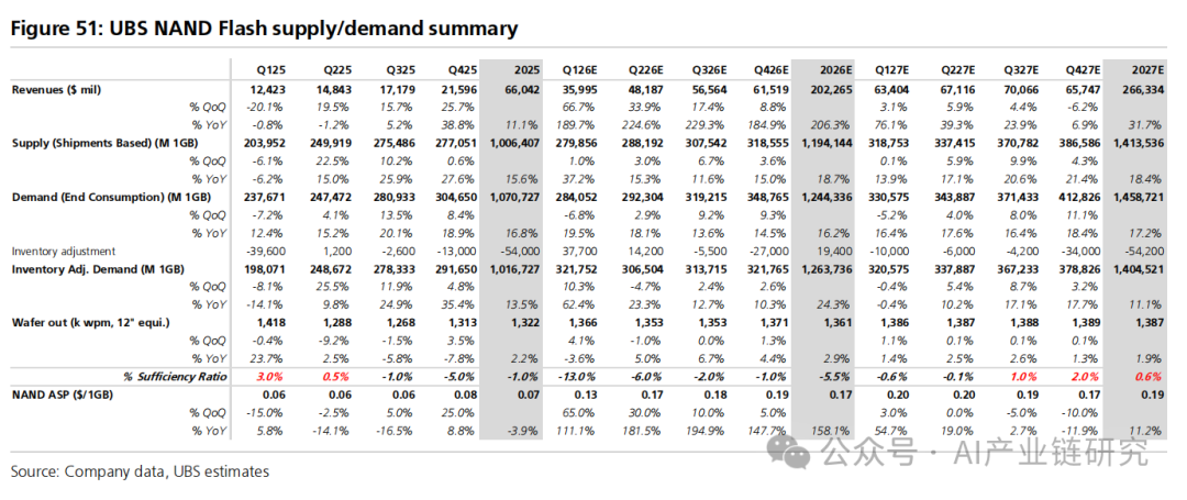 UBS NAND Flash供需数据汇总表