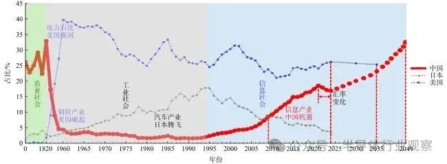 中美日GDP占比历史趋势图