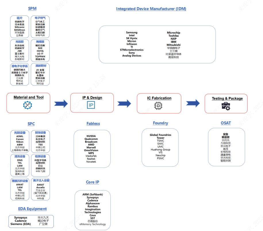 半导体制造产业链全景图