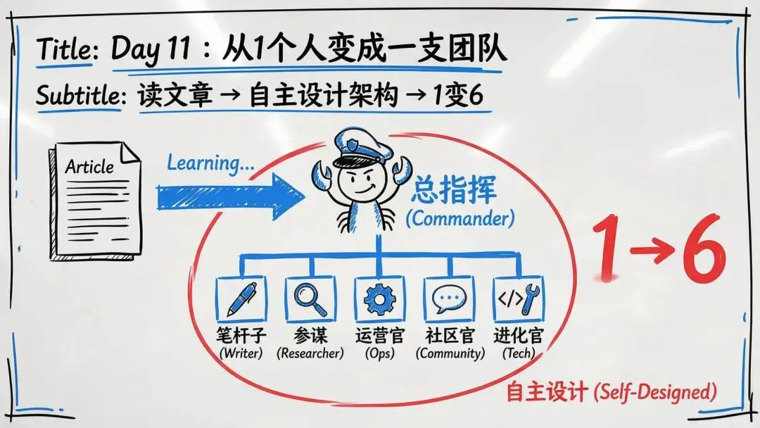Day 11团队架构白板图：从单Agent到6角色团队