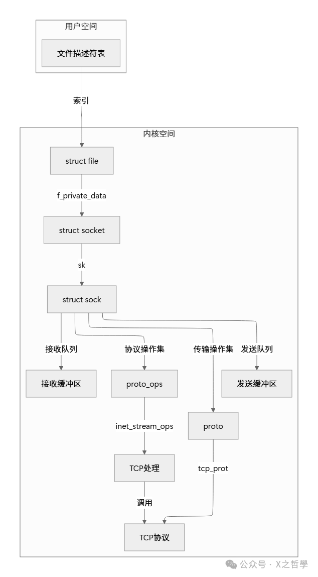 Linux Socket内核数据结构关系图