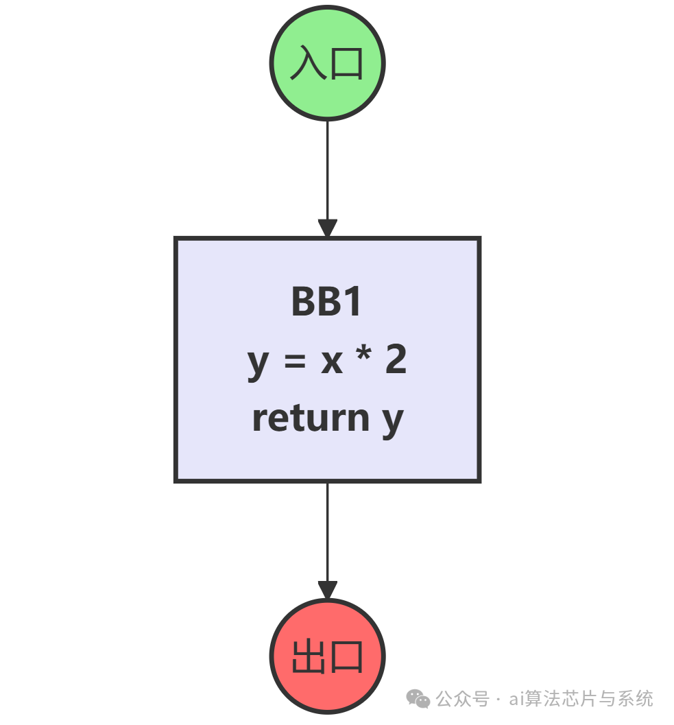 消除死代码后的控制流图