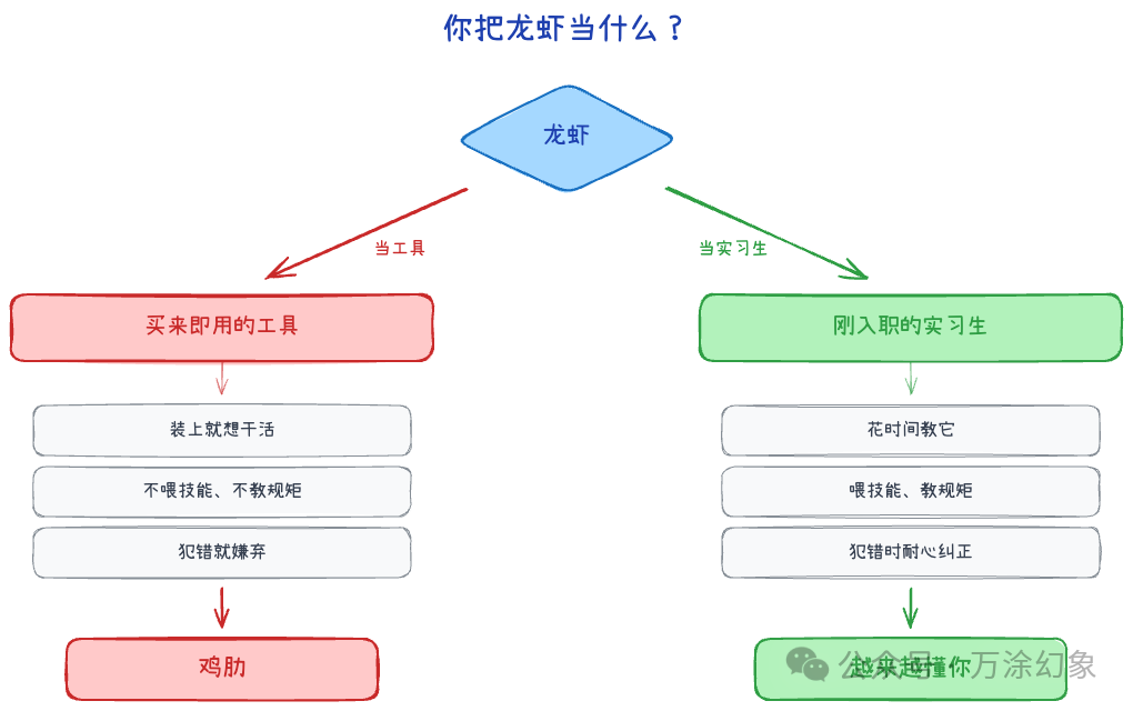 手绘风格流程图：对比把AI当工具（走向鸡肋）和当实习生（走向越来越懂你）