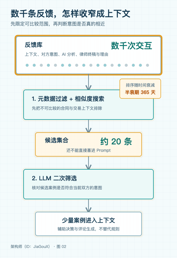 反馈库经过元数据过滤、模型二次筛选和时间衰减后,只有少量案例进入上下文