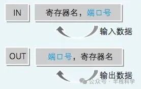 IN和OUT指令数据流向示意图