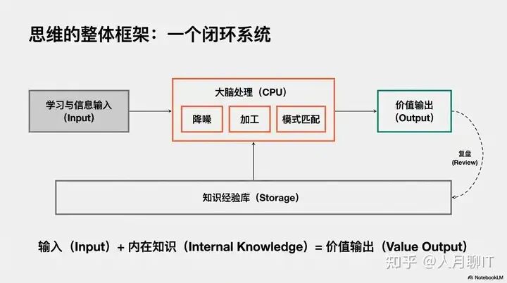 思维闭环系统框架图