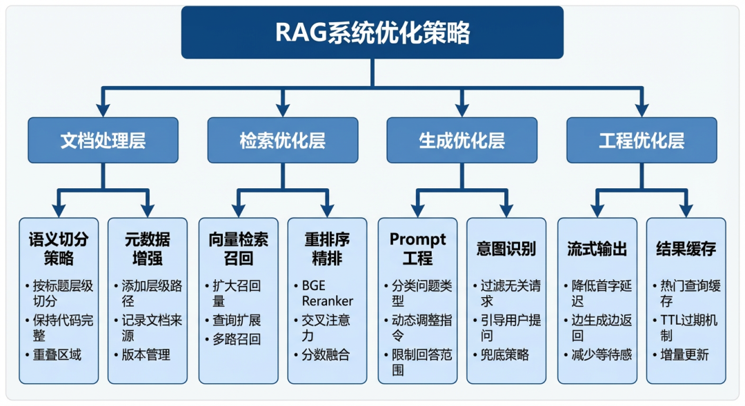 RAG系统优化策略架构图