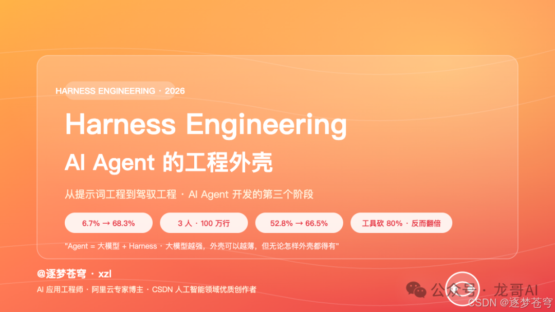 橙色渐变背景的科技主题宣传图，中央有半透明圆角矩形区域，内含英文标题'Harness Engineering'和中文标题'AI Agent 的工程外壳'，展示从提示词工程到驾驭工程的演进，下方有数据和引用文字。