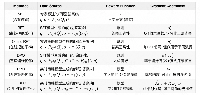 一张包含六种强化学习方法(SFT、RFT、Online RFT、DPO、PPO、GRPO)的对比表格,列出了每种方法的数据来源、奖励函数和梯度系数的详细说明。
