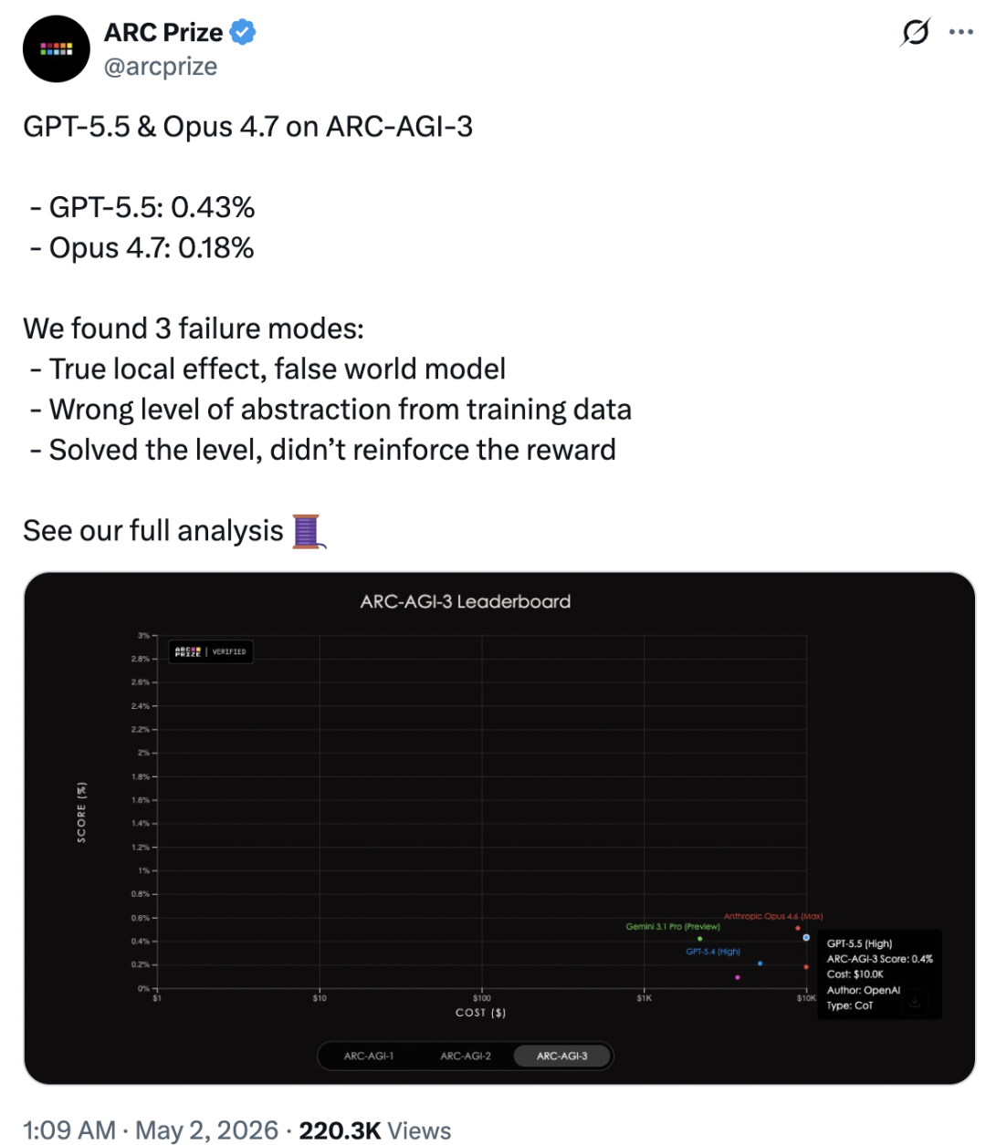 ARC Prize 推文截图，显示 GPT-5.5 与 Opus 4.7 在 ARC-AGI-3 中的得分及失败模式，附带计分板图表。