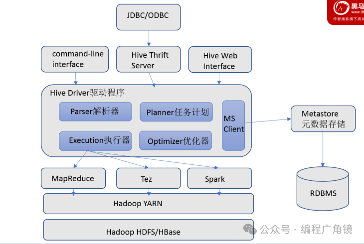Hive架构图