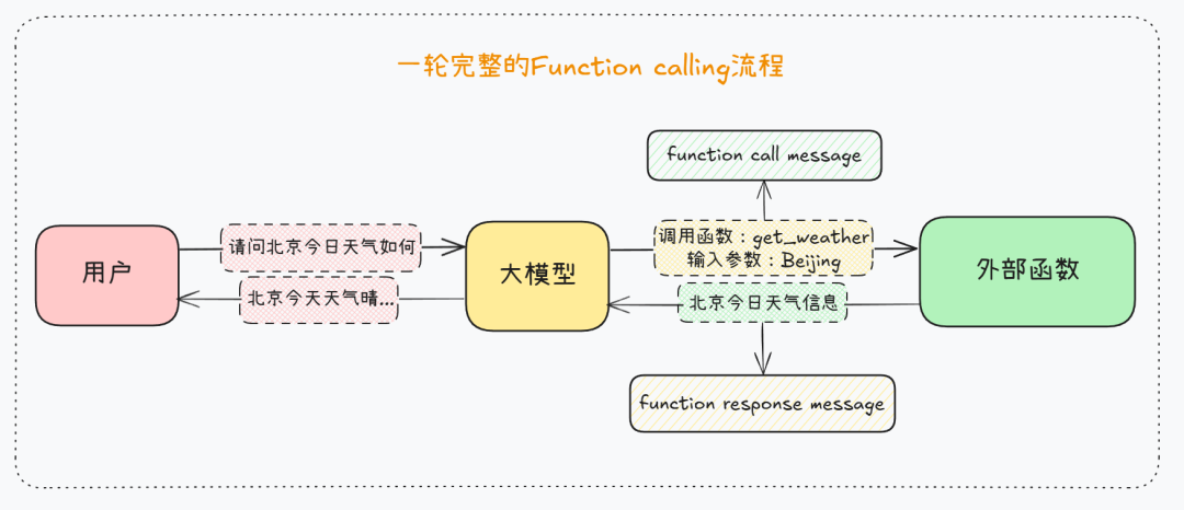 完整的Function calling流程示意图