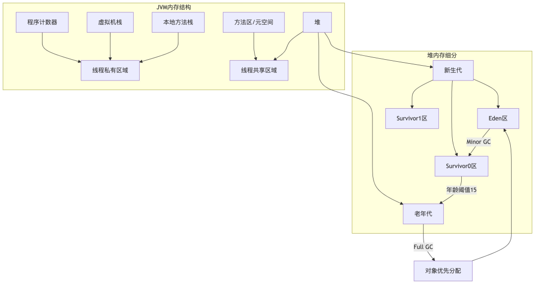 JVM内存结构流程图，展示了程序计数器、虚拟机栈、本地方法栈、方法区/元空间、堆，以及堆内存的详细划分，包括新生代、Survivor区、Eden区、老年代及其GC过程