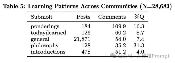 Table 5: 不同子社区的互动模式