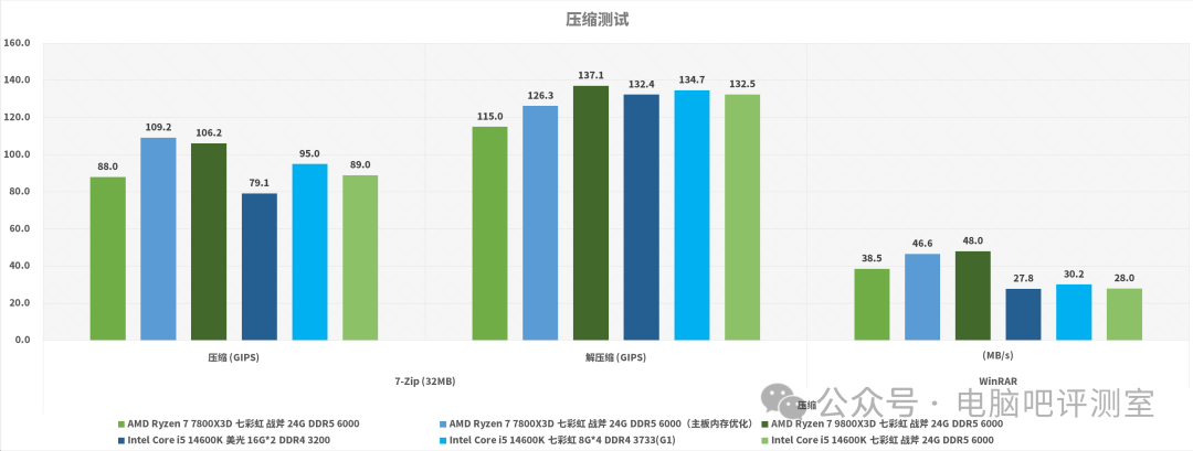 D5平台对压缩测试性能的改善