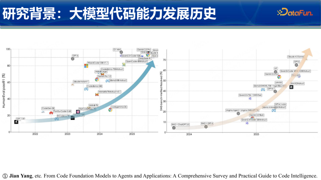 HumanEval与SWE-bench性能演进图