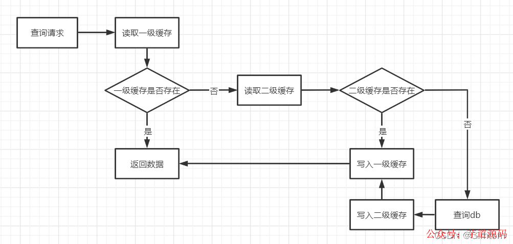 Redis+Caffeine两级缓存查询流程图
