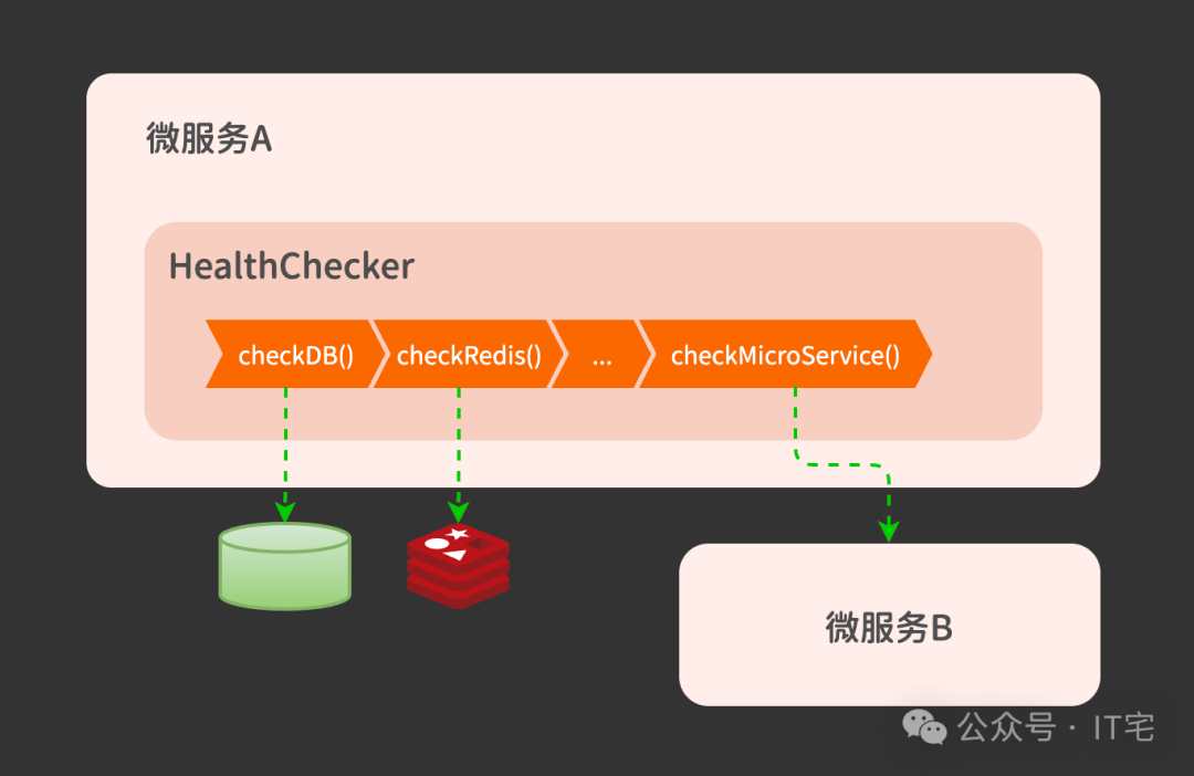微服务健康检查架构示意图