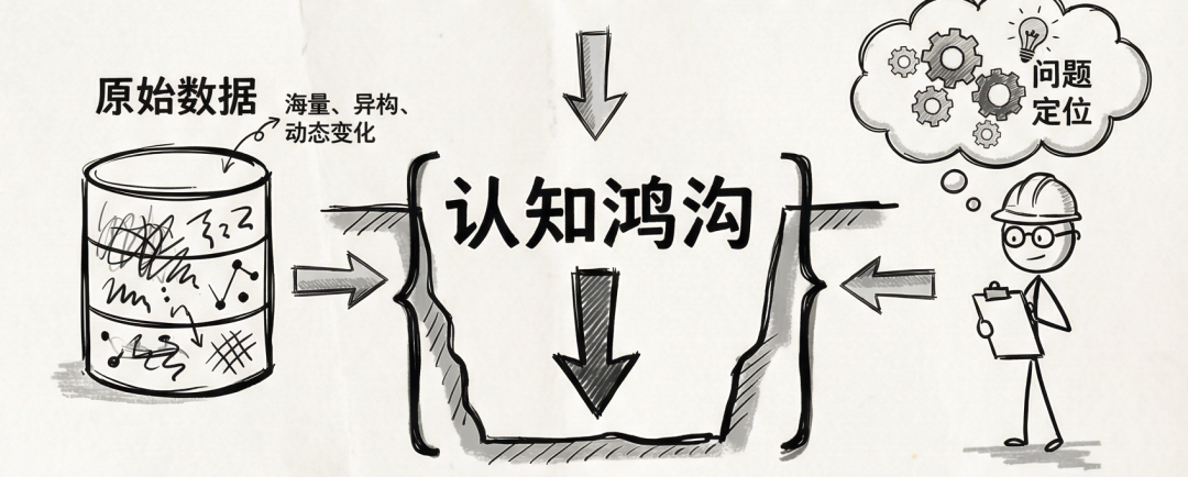 原始数据与问题定位之间存在认知鸿沟
