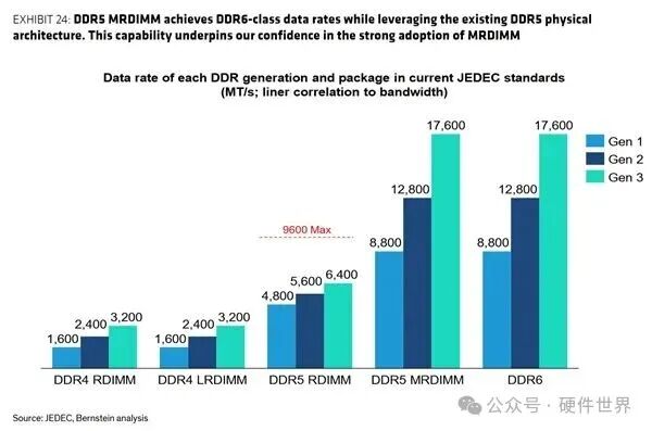 DDR5 MRDIMM与DDR6数据速率对比柱状图