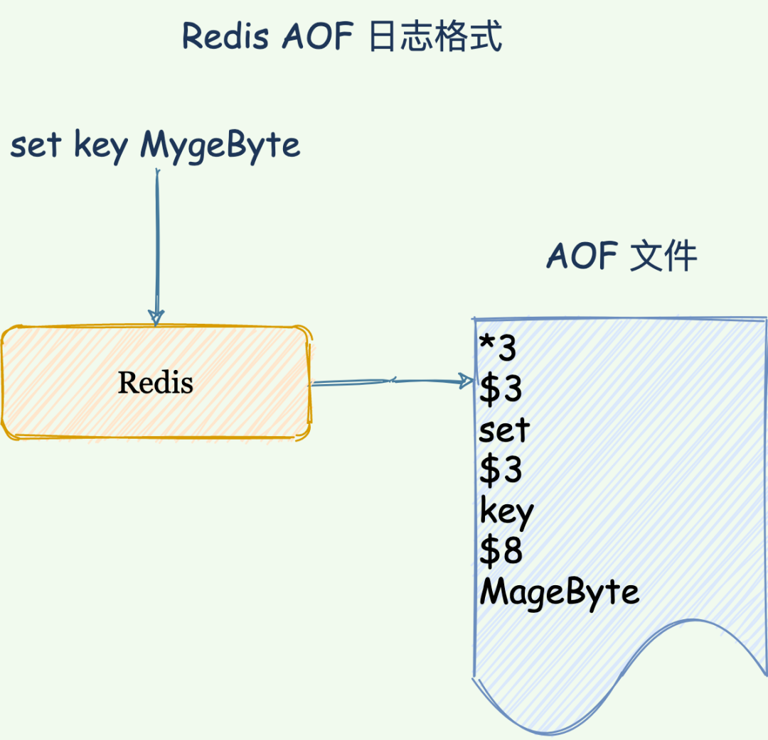 Redis AOF日志格式示意图
