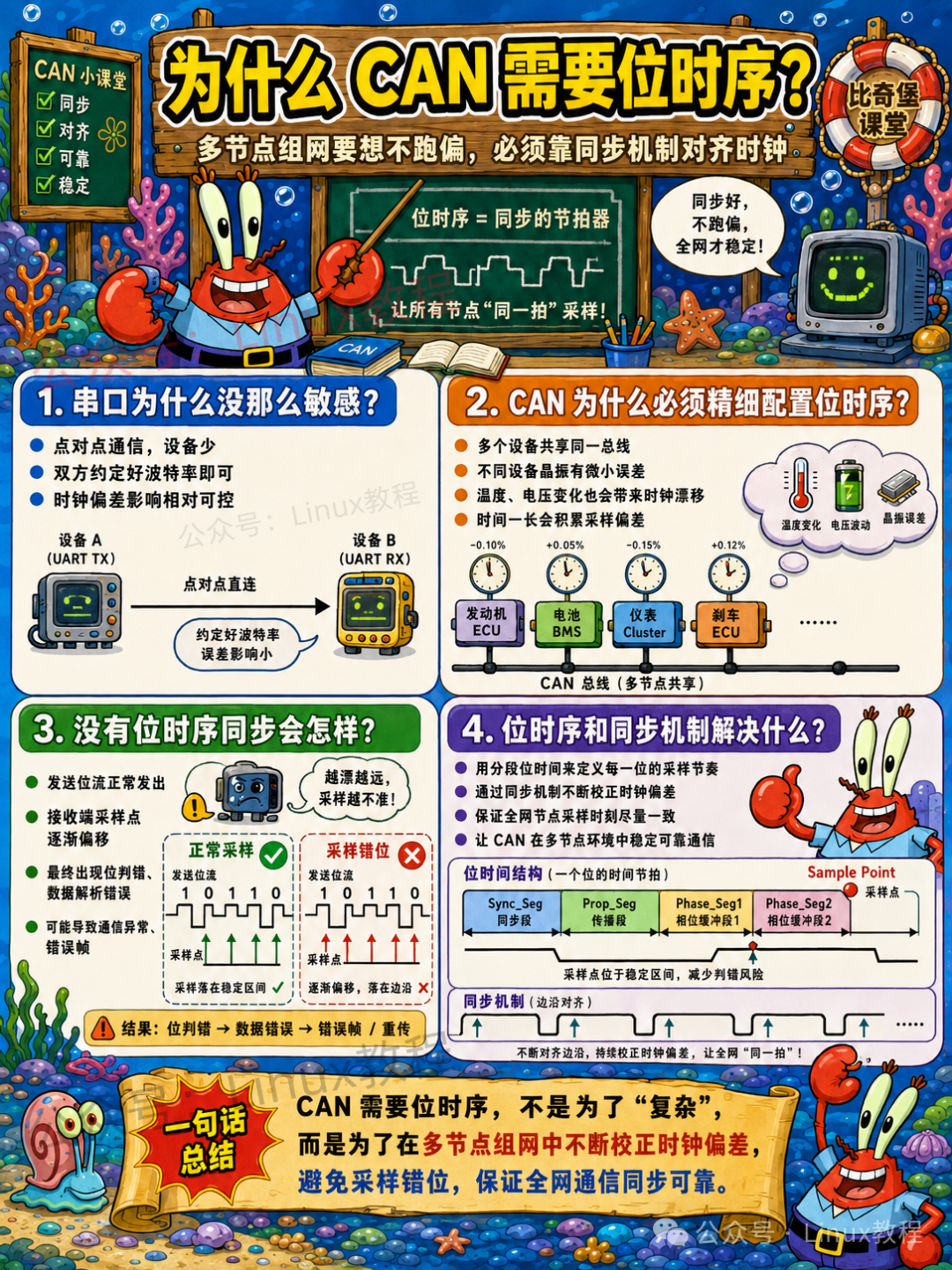 CAN位时序必要性：多节点组网需同步机制对齐时钟，避免采样错位