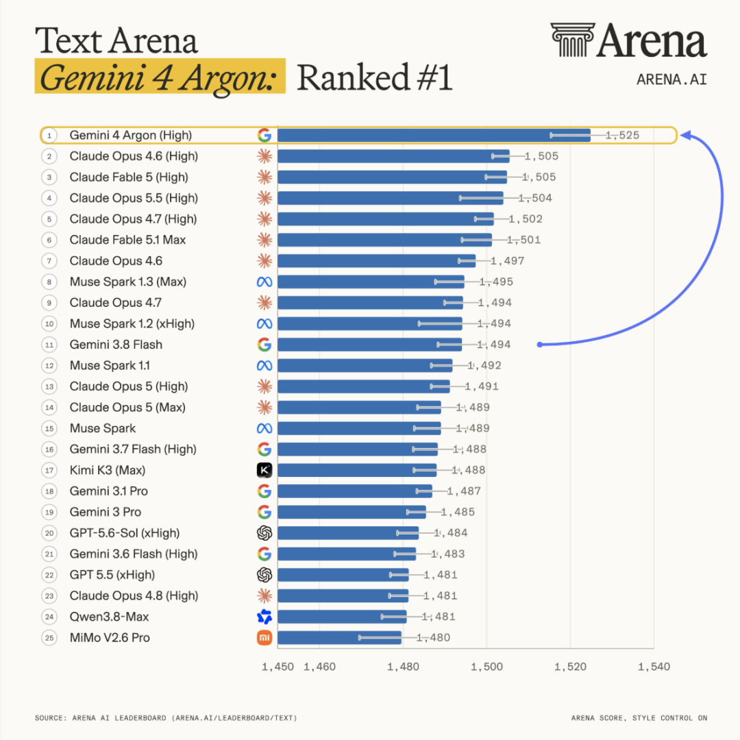 Arena AI Text Arena 排行榜:Gemini 4 Argon 排名第一