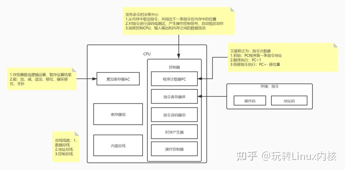 CPU内部结构和指令执行流程示意图