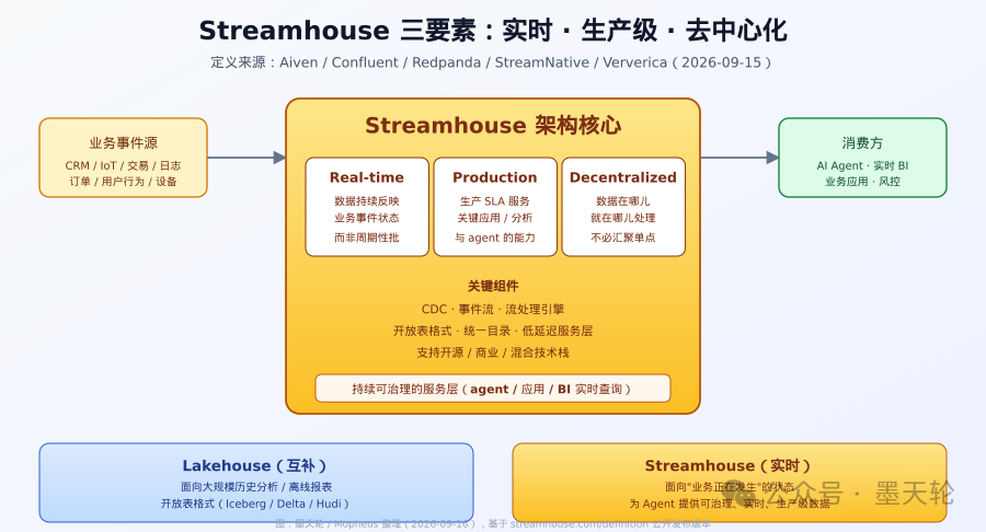 Streamhouse 三要素架构图:实时、生产级、去中心化,含 CDC、事件流、流处理引擎等关键组件